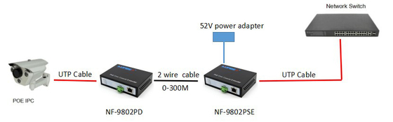 Λειτουργία Ethernet σημείου εισόδου πέρα από το ομοαξονικό διαλυτικό χρώματος, διαλυτικό χρώματος του τοπικού LAN 2 καλωδίων